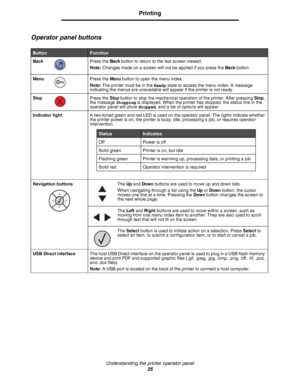 Page 25Understanding the printer operator panel
25
Printing
Operator panel buttons
ButtonFunction
Back Press the Back button to return to the last screen viewed.
Note:Changes made on a screen will not be applied if you press the Back button.
Menu Press the Menu button to open the menu index. 
Note:The printer must be in the Ready state to access the menu index. A message 
indicating the menus are unavailable will appear if the printer is not ready.
Stop Press the Stop button to stop the mechanical operation of...