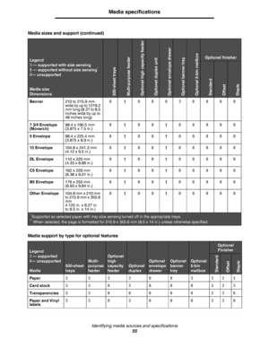 Page 55Identifying media sources and specifications
55
Media specifications
Banner210 to 215.9 mm 
wide by up to 1219.2 
mm long (8.27 to 8.5 
inches wide by up to 
48 inches long) 8†88838888
7 3/4 Envelope
(Monarch)98.4 x 190.5 mm
(3.875 x 7.5 in.)8†88†88888
9 Envelope98.4 x 225.4 mm
(3.875 x 8.9 in.)8†88†88888
10 Envelope104.8 x 241.3 mm
(4.12 x 9.5 in.)8†88†88888
DL Envelope110 x 220 mm
(4.33 x 8.66 in.)8†88†88888
C5 Envelope162 x 229 mm
(6.38 x 9.01 in.)8†88†88888
B5 Envelope176 x 250 mm
(6.93 x 9.84...