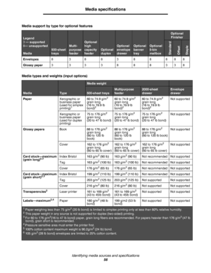 Page 56Identifying media sources and specifications
56
Media specifications
Envelopes8388388888
Glossy paper3333888338
Media types and weights (input options)
MediaType
Media weight
500-sheet trays
Multipurpose 
feeder2000-sheet 
drawerEnvelope 
drawer
PaperXerographic or 
business paper
(used for simplex 
printing)
1
60 to 74.9 g/m2 
grain long
(16 to 19.9 lb 
bond)
2
60 to 74.9 g/m2 
grain long
(16 to 19.9 lb 
bond)
2
60 to 74.9 g/m2 
grain long
(16 to 19.9 lb 
bond)
2
Not supported
Xerographic or 
business...