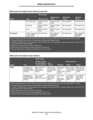 Page 57Identifying media sources and specifications
57
Media specifications
Dual-web paper 180 g/m2 (48 lb 
bond)199 g/m2 (53 lb 
bond)Not supported Not supported
Polyester 220 g/m
2 (59 lb 
bond)220 g/m2 (59 lb 
bond)Not supported Not supported
Vinyl 300 g/m
2 (92 lb 
liner)260 g/m2 (78 lb 
liner)Not supported Not supported
Envelopes
2Sulfite, wood-free 
or up to 100% 
cotton bondsNot supported 60 to 105 g/m2
(16 to 28 lb
bond)5, 6
Not supported 60 to 105 g/m2
(16 to 28 lb
bond)5, 6
Media types and weights...