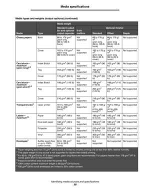 Page 58Identifying media sources and specifications
58
Media specifications
Glossy papersBook 88 to 176 g/m2
grain long
(60 to 120 lb 
book)Not 
supported88 to 176 g/
m2
grain long
(60 to 120 lb 
book)88 to 176 g/
m
2
grain long
(60 to 120 lb 
book)Not supported
Cover 162 to 176 g/m
2
grain long
(60 to 65 lb cover)Not 
supported162 to 176 g/
m2
grain long
(60 to 65 lb 
cover)162 to 176 g/
m
2
grain long
(60 to 65 lb 
cover)Not supported
Card stock—
maximum
(grain long)
2,3
Index Bristol 163 g/m2 (90 lb) Not...