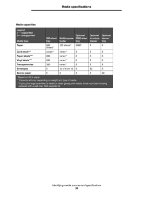 Page 59Identifying media sources and specifications
59
Media specifications
Media capacities
Legend
3 — supported
8— unsupported
Media type
500-sheet 
trayMultipurpose 
feeder
Optional 
2000-sheet 
trayOptional 
envelope 
drawerOptional 
banner 
tray
Paper500 
sheets*100 sheets* 2000*88
Card stock***varies** varies**888
Paper labels***200 varies**888
Vinyl labels***200 varies**888
Transparencies350 varies**888
Envelopes810 of Com 108608
Banner paper88 8 850
* Based on 20 lb paper.
** Capacity will vary...