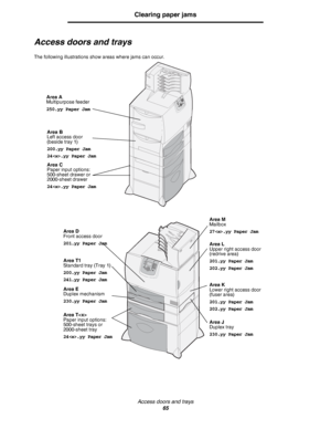 Page 65Access doors and trays
65
Clearing paper jams
Access doors and trays
The following illustrations show areas where jams can occur.   
Area A
Multipurpose feeder
250.yy Paper Jam
Area B
Left access door 
(beside tray 1)
200.yy Paper Jam
24.yy Paper Jam
Area C
Paper input options:
500-sheet drawer or 
2000-sheet drawer
24.yy Paper Jam
Area D
Front access door
201.yy Paper Jam
Area T1
Standard tray (Tray 1)
200.yy Paper Jam
241.yy Paper Jam
Area E
Duplex mechanism
230.yy Paper Jam
Area T
Paper input...