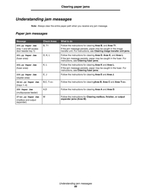 Page 66Understanding jam messages
66
Clearing paper jams
Understanding jam messages
Note:Always clear the entire paper path when you receive any jam message.
Paper jam messages
MessageCheck AreasWhat to do
200.yy Paper Jam
(tray 1 and left access 
door beside tray 1)B, T1 Follow the instructions for clearing Area B, and Area T1.
If the jam message persists, paper may be caught in the image 
transfer unit. For instructions, see Clearing image transfer unit jams.
201.yy Paper Jam
(fuser area)D, K, L Follow the...