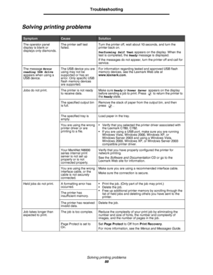 Page 88Solving printing problems
88
Troubleshooting
Solving printing problems
SymptomCause Solution
The operator panel 
display is blank or 
displays only diamonds.The printer self test 
failed.Turn the printer off, wait about 10 seconds, and turn the 
printer back on.
Performing Self Test appears on the display. When the 
test is completed, the Ready message is displayed.
If the messages do not appear, turn the printer off and call for 
service.
The message Error 
reading USB drive 
appears when using a 
USB...