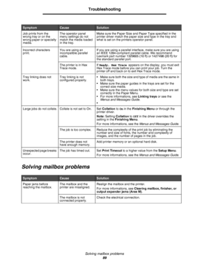 Page 89Solving mailbox problems
89
Troubleshooting
Solving mailbox problems
Job prints from the 
wrong tray or on the 
wrong paper or specialty 
media.The operator panel 
menu settings do not 
match the media loaded 
in the tray.Make sure the Paper Size and Paper Type specified in the 
printer driver match the paper size and type in the tray and 
what is set on the printers operator panel.
Incorrect characters 
print.You are using an 
incompatible parallel 
cable.If you are using a parallel interface, make sure...