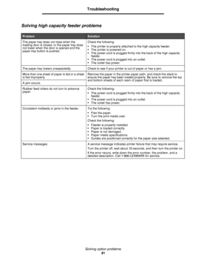 Page 91Solving option problems
91
Troubleshooting
Solving high capacity feeder problems
ProblemSolution
The paper tray does not raise when the 
loading door is closed, or the paper tray does 
not lower when the door is opened and the 
paper tray button is pushed.Check the following:
• The printer is properly attached to the high capacity feeder.
• The printer is powered on.
• The power cord is plugged firmly into the back of the high capacity 
feeder.
• The power cord is plugged into an outlet.
• The outlet has...