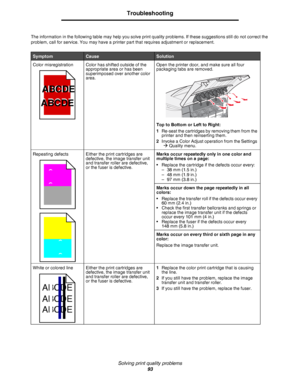 Page 93Solving print quality problems
93
Troubleshooting
The information in the following table may help you solve print quality problems. If these suggestions still do not correct the 
problem, call for service. You may have a printer part that requires adjustment or replacement.
SymptomCauseSolution
Color misregistration Color has shifted outside of the 
appropriate area or has been 
superimposed over another color 
area.Open the printer door, and make sure all four 
packaging tabs are removed.
Top to Bottom...