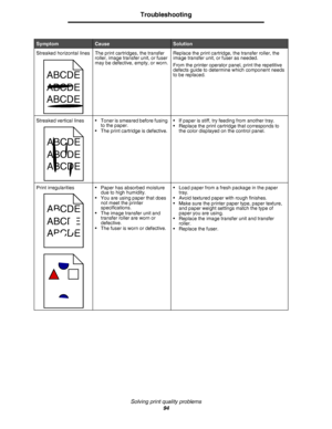Page 94Solving print quality problems
94
Troubleshooting
Streaked horizontal lines The print cartridges, the transfer 
roller, image transfer unit, or fuser 
may be defective, empty, or worn.Replace the print cartridge, the transfer roller, the 
image transfer unit, or fuser as needed.
From the printer operator panel, print the repetitive 
defects guide to determine which component needs 
to be replaced.
Streaked vertical lines • Toner is smeared before fusing 
to the paper.
• The print cartridge is defective.•...