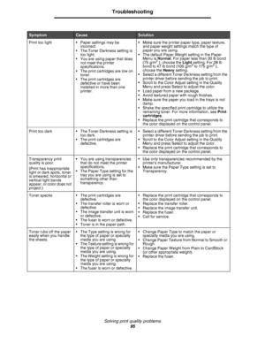 Page 95Solving print quality problems
95
Troubleshooting
Print too light • Paper settings may be 
incorrect.
• The Toner Darkness setting is 
too light.
• You are using paper that does 
not meet the printer 
specifications.
• The print cartridges are low on 
toner.
• The print cartridges are 
defective or have been 
installed in more than one 
printer.• Make sure the printer paper type, paper texture, 
and paper weight settings match the type of 
paper you are using.
• The default Paper Weight setting in the...