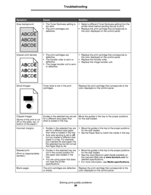 Page 96Solving print quality problems
96
Troubleshooting
Gray background • The Toner Darkness setting is 
too dark.
• The print cartridges are 
defective.• Select a different Toner Darkness setting from the 
printer driver before sending the job to print.
• Replace the print cartridge that corresponds to 
the color displayed on the control panel.
Uneven print density • The print cartridges are 
defective.
• The transfer roller is worn or 
defective.
• The image transfer unit is worn 
or defective.• Replace the...