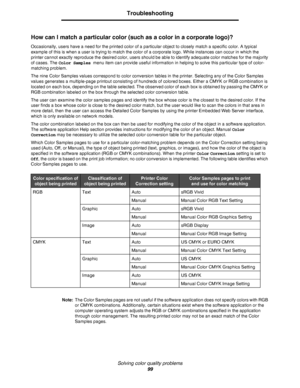 Page 99Solving color quality problems
99
Troubleshooting
How can I match a particular color (such as a color in a corporate logo)?
Occasionally, users have a need for the printed color of a particular object to closely match a specific color. A typical 
example of this is when a user is trying to match the color of a corporate logo. While instances can occur in which the 
printer cannot exactly reproduce the desired color, users should be able to identify adequate color matches for the majority 
of cases. The...