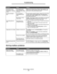 Page 89Solving mailbox problems
89
Troubleshooting
Solving mailbox problems
Job prints from the 
wrong tray or on the 
wrong paper or specialty 
media.The operator panel 
menu settings do not 
match the media loaded 
in the tray.Make sure the Paper Size and Paper Type specified in the 
printer driver match the paper size and type in the tray and 
what is set on the printers operator panel.
Incorrect characters 
print.You are using an 
incompatible parallel 
cable.If you are using a parallel interface, make sure...