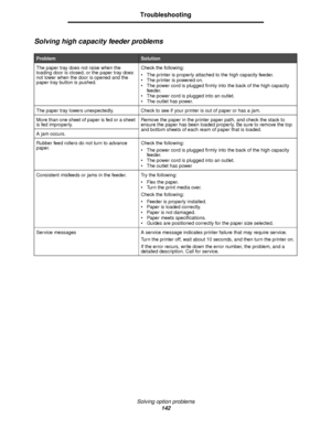 Page 142Solving option problems
142
Troubleshooting
Solving high capacity feeder problems
ProblemSolution
The paper tray does not raise when the 
loading door is closed, or the paper tray does 
not lower when the door is opened and the 
paper tray button is pushed.Check the following:
 The printer is properly attached to the high capacity feeder.
 The printer is powered on.
 The power cord is plugged firmly into the back of the high capacity 
feeder.
 The power cord is plugged into an outlet.
 The outlet...