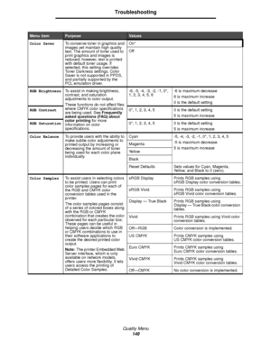 Page 149Quality Menu
149
Troubleshooting
Color SaverTo conserve toner in graphics and 
images yet maintain high quality 
text. The amount of toner used to 
print graphics and images is 
reduced; however, text is printed 
with default toner usage. If 
selected, this setting overrides 
Toner Darkness settings. Color 
Saver is not supported in PPDS, 
and partially supported by the 
PCL emulation driver.On*
Off
RGB BrightnessTo assist in making brightness, 
contrast, and saturation 
adjustments to color output....