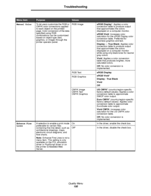 Page 150Quality Menu
150
Troubleshooting
Manual ColorTo let users customize the RGB or 
CMYK color conversions applied 
to each object on the printed 
page. Color conversion of the data 
specified using RGB 
combinations can be customized 
based on object type (text, 
graphics, or image) through the 
printer operator panel.RGB ImagesRGB Display*: Applies a color 
conversion table to produce output 
that approximates the colors 
displayed on a computer monitor.
sRGB Vivid: Increases color 
saturation for the sRGB...