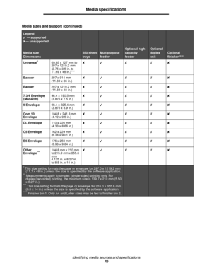 Page 79Identifying media sources and specifications
79
Media specifications
Universal*69.85 x 127 mm to 
297 x 1219.2 mm
(2.75 x 3.5 in. to
11.69 x 48 in.)***✘ ✘ ✘✘
Banner297 x 914 mm 
(11.69 x 36 in.)✘ ✘ ✘✘
Banner297 x 1219.2 mm 
(11.69 x 48 in.)✘ ✘ ✘✘
7 3/4 Envelope
(Monarch)98.4 x 190.5 mm
(3.875 x 7.5 in.)✘ ✘ ✘✘
9 Envelope98.4 x 225.4 mm
(3.875 x 8.9 in.)✘ ✘ ✘✘
Com 10 
Envelope104.8 x 241.3 mm
(4.12 x 9.5 in.)✘ ✘ ✘✘
DL Envelope110 x 220 mm
(4.33 x 8.66 in.)✘ ✘ ✘✘
C5 Envelope162 x 229 mm
(6.38 x 9.01...