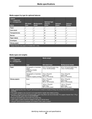 Page 80Identifying media sources and specifications
80
Media specifications
Media support by type for optional features
Legend
 — supported
✘— unsupported
Media
550-sheet 
traysMultipurpose 
feederOptional 
duplex
Optional high 
capacity 
feeder
Optional 
finisher
Paper
Card stock✘✘
Transparencies✘✘
Banner✘✘✘
1
Paper labels✘✘
Envelopes✘✘✘
Glossy paper ✘  
1Output Banner size paper to Finisher Bin 1 only.
Media types and weights
Legend
 — supported
✘— unsupported
Media
Ty p e
Media...