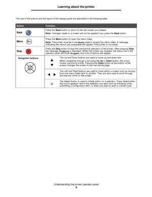 Page 9Understanding the printer operator panel
9
Learning about the printer
The use of the buttons and the layout of the display panel are described in the following table.
ButtonFunction
Back Press the Back button to return to the last screen you viewed.
Note:Changes made on a screen will not be applied if you press the Back button.
Menu Press the Menu button to open the menu index. 
Note:The printer must be in the Ready state to access the menu index. A message 
indicating the menus are unavailable will...