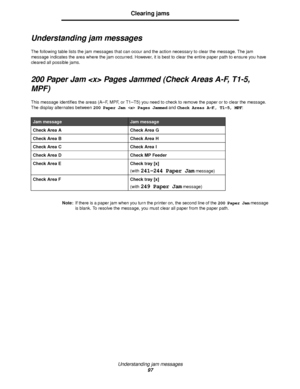 Page 97Understanding jam messages
97
Clearing jams
Understanding jam messages
The following table lists the jam messages that can occur and the action necessary to clear the message. The jam 
message indicates the area where the jam occurred. However, it is best to clear the entire paper path to ensure you have 
cleared all possible jams.
200 Paper Jam  Pages Jammed (Check Areas A-F, T1-5, 
MPF)
This message identifies the areas (A–F, MPF, or T1–T5) you need to check to remove the paper or to clear the message....