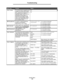 Page 149Quality Menu
149
Troubleshooting
Color SaverTo conserve toner in graphics and 
images yet maintain high quality 
text. The amount of toner used to 
print graphics and images is 
reduced; however, text is printed 
with default toner usage. If 
selected, this setting overrides 
Toner Darkness settings. Color 
Saver is not supported in PPDS, 
and partially supported by the 
PCL emulation driver.On*
Off
RGB BrightnessTo assist in making brightness, 
contrast, and saturation 
adjustments to color output....