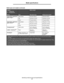 Page 81Identifying media sources and specifications
81
Media specifications
Card stock—maximum
(grain long)2,3Index Bristol 163 g/m2 (90 lb) 163 g/m2 (90 lb)
Tag 163 g/m2 (100 lb) 163 g/m2 (100 lb)
Cover 176 g/m2 (65 lb) 176 g/m2 (65 lb)
Card stock—maximum
(grain short)
2,3Index Bristol 199 g/m2 (110 lb) 199 g/m2 (110 lb)
Tag 203 g/m2 (125 lb) 203 g/m2 (125 lb)
Cover 216 g/m2 (80 lb) 216 g/m2 (80 lb)
Transparencies
2Laser printer 161 to 192 g/m2
(43 to 51 lb bond)161 to 192 g/m2
(43 to 51 lb bond)...