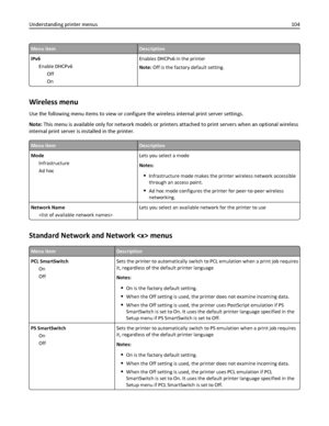 Page 104Menu itemDescription
IPv6
Enable DHCPv6
Off
OnEnables DHCPv6 in the printer
Note: Off is the factory default setting.
Wireless menu
Use the following menu items to view or configure the wireless internal print server settings.
Note: This menu is available only for network models or printers attached to print servers when an optional wireless
internal print server is installed in the printer.
Menu itemDescription
Mode
Infrastructure
Ad hocLets you select a mode
Notes:
Infrastructure mode makes the printer...