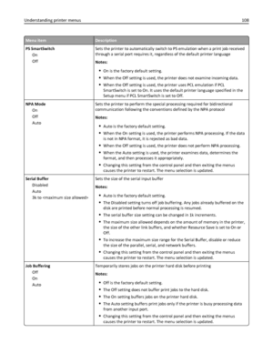 Page 108Menu itemDescription
PS SmartSwitch
On
OffSets the printer to automatically switch to PS emulation when a print job received
through a serial port requires it, regardless of the default printer language
Notes:
On is the factory default setting.
When the Off setting is used, the printer does not examine incoming data.
When the Off setting is used, the printer uses PCL emulation if PCL
SmartSwitch is set to On. It uses the default printer language specified in the
Setup menu if PCL SmartSwitch is set to...