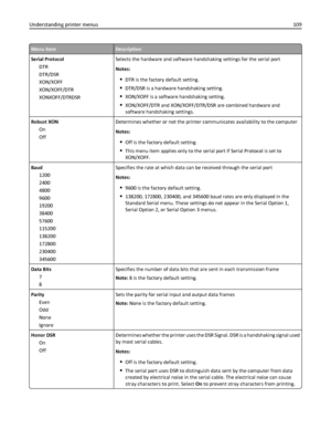 Page 109Menu itemDescription
Serial Protocol
DTR
DTR/DSR
XON/XOFF
XON/XOFF/DTR
XONXOFF/DTRDSRSelects the hardware and software handshaking settings for the serial port
Notes:
DTR is the factory default setting.
DTR/DSR is a hardware handshaking setting.
XON/XOFF is a software handshaking setting.
XON/XOFF/DTR and XON/XOFF/DTR/DSR are combined hardware and
software handshaking settings.
Robust XON
On
OffDetermines whether or not the printer communicates availability to the computer
Notes:
Off is the factory...