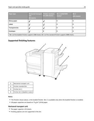 Page 45Paper typeHorizontal transport
unit
(50 sheets)Finisher standard
bin (500 sheets)Bin 1 (1500/3000
sheets)*Bin 2
(300 sheets)
Glossy paper
XX
Labels
XX
Transparencies
XX
Envelopes
XX X
* Bin 1 of the booklet finisher supports 1500 sheets. Bin 1 of the standard finisher supports 3000 sheets.
Supported finishing features
1Horizontal transport unit
2Finisher standard bin
3Finisher bin 1
4Finisher bin 2 (booklet‑maker)
Notes:
The finisher shown above, is the booklet finisher. Bin 2 is available only when the...