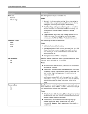 Page 87Menu itemDescription
Print Area
Normal
Whole PageSets the logical and physical printable area
Notes:
Normal is the factory default setting. When attempting to
print data in the non‑printable area defined by the Normal
setting, the printer clips the image at the boundary.
The Whole Page setting allows the image to be moved into
the non‑printable area defined by the Normal setting, but
the printer will clip the image at the Normal setting
boundary.
The Whole Page setting only affects pages printed using a...