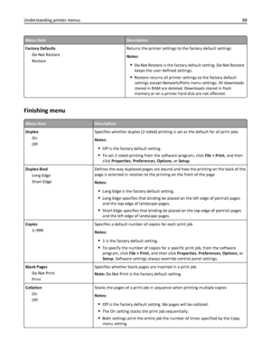 Page 88Menu itemDescription
Factory Defaults
Do Not Restore
RestoreReturns the printer settings to the factory default settings
Notes:
Do Not Restore is the factory default setting. Do Not Restore
keeps the user‑defined settings.
Restore returns all printer settings to the factory default
settings except Network/Ports menu settings. All downloads
stored in RAM are deleted. Downloads stored in flash
memory or on a printer hard disk are not affected.
Finishing menu
Menu itemDescription
Duplex
On
OffSpecifies...