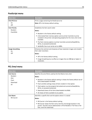 Page 96PostScript menu
Menu itemDescription
Print PS Error
On
OffPrints a page containing the PostScript error
Note: Off is the factory default setting.
Font Priority
Resident
Flash/DiskEstablishes the font search order
Notes:
Resident is the factory default setting.
A formatted flash memory option card or printer hard disk must be
installed in the printer and operating properly for this menu item to be
available.
The flash memory option or printer hard disk cannot be Read/Write,
Write, or password protected....