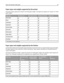 Page 44Paper types and weights supported by the printer
The printer engine supports 60–220 g/m2 (16–60 lb) paper weights. The duplex unit supports 63–170 g/m2 (17–45 lb)
paper weights.
Paper type520‑sheet traysHigh capacity feederMultipurpose feederDuplex unit
Plain Paper
Bond
Letterhead
Preprinted
Colored Paper
Card stock
Glossy paper X XX
Paper labels
*XX
TransparenciesX
Envelopes X X
X
* Vinyl labels are not supported.
Paper types and weights supported by the finisher
Use this table to determine the possible...