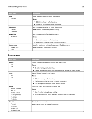 Page 101Menu itemDescription
Scale
1–400%Scales the default font for HTML documents
Notes:
100% is the factory default setting.
Scaling can be increased in 1% increments.
Orientation
Portrait
LandscapeSets the page orientation for HTML documents
Note: Portrait is the factory default setting.
Margin Size
8–255 mmSets the page margin for HTML documents
Notes:
19 mm is the factory default setting.
Margin size can be increased in 1‑mm increments.
Backgrounds
Do Not Print
PrintSpecifies whether to print backgrounds...