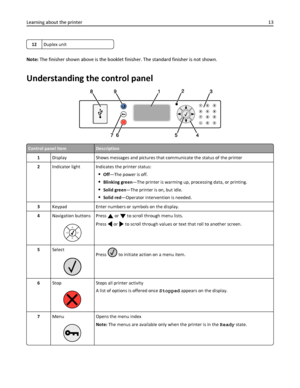 Page 1312Duplex unit
Note: The finisher shown above is the booklet finisher. The standard finisher is not shown.
Understanding the control panel
Control panel itemDescription
1Display Shows messages and pictures that communicate the status of the printer
2Indicator light Indicates the printer status:
Off—The power is off.
Blinking green—The printer is warming up, processing data, or printing.
Solid green—The printer is on, but idle.
Solid red—Operator intervention is needed.
3Keypad Enter numbers or symbols on...