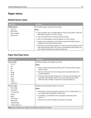 Page 75Paper menu
Default Source menu
Menu itemDescription
Default Source
Tray 
MP Feeder
Manual Paper
Manual EnvSets a default paper source for all print jobs
Notes:
From the Paper menu, Configure MP must be set to Cassette in order for
MP Feeder to appear as a menu setting.
Tray 1 (standard tray) is the factory default setting.
Only an installed paper source will appear as a menu setting.
A paper source selected by a print job will override the Default Source
setting for the duration of the print job.
If the...