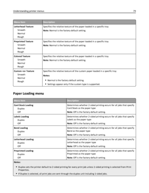 Page 79Menu itemDescription
Letterhead Texture
Smooth
Normal
RoughSpecifies the relative texture of the paper loaded in a specific tray
Note: Normal is the factory default setting.
Preprinted Texture
Smooth
Normal
RoughSpecifies the relative texture of the paper loaded in a specific tray
Note: Normal is the factory default setting.
Colored Texture
Smooth
Normal
RoughSpecifies the relative texture of the paper loaded in a specific tray
Note: Normal is the factory default setting.
Custom  Texture
Smooth
Normal...