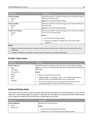 Page 80Menu itemDescription
Colored Loading
Duplex
OffDetermines whether 2‑sided printing occurs for all jobs that specify
Colored as the paper type
Note: Off is the factory default setting.
Glossy Loading
Duplex
OffDetermines whether 2‑sided printing occurs for all jobs that Glossy as
the paper type
Note: Off is the factory default setting.
Custom  Loading
Duplex
OffDetermines whether 2‑sided printing occurs for all jobs that specify
Custom  as the paper type
Notes:
Off is the factory default setting.
Custom...