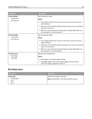Page 81Menu itemDescription
Portrait Width
3–48 inches
76–1219 mmSets the portrait width
Notes:
If the width exceeds the maximum, the printer uses the maximum
width allowed.
12 inches is the US factory default setting. Inches can be increased in
0.01‑inch increments.
305 mm is the international factory default setting. Millimeters can
be increased in 1‑mm increments.
Portrait Height
3–48 inches
76–1219 mmSets the portrait height
Notes:
If the height exceeds the maximum, the printer uses the maximum
height...