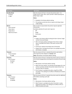 Page 85Menu itemDescription
Standby Mode
Disabled
1–240Sets the amount of time in minutes the printer waits—in a
ready‑to‑print state, after a job is printed—before passing into
Power Saver mode
Notes:
Disabled is the factory default setting.
This setting must be less than or equal to the Power Saver
mode setting.
Alarms
Alarm Control
Toner Alarm
Staple Alarm
Hole Punch AlarmSets an alarm to sound when the printer requires operator
intervention
Available selections for each alarm type are:
Off
Single...