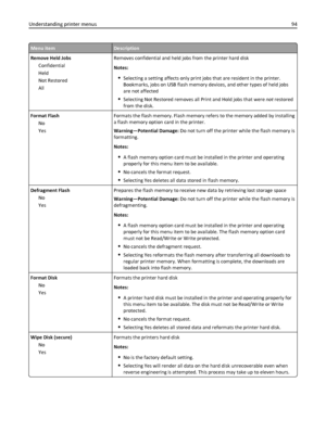 Page 94Menu itemDescription
Remove Held Jobs
Confidential
Held
Not Restored
AllRemoves confidential and held jobs from the printer hard disk
Notes:
Selecting a setting affects only print jobs that are resident in the printer.
Bookmarks, jobs on USB flash memory devices, and other types of held jobs
are not affected
Selecting Not Restored removes all Print and Hold jobs that were not restored
from the disk.
Format Flash
No
YesFormats the flash memory. Flash memory refers to the memory added by installing
a flash...