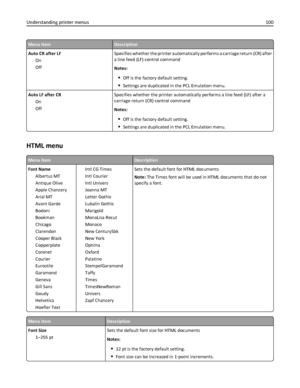 Page 100Menu itemDescription
Auto CR after LF
On
OffSpecifies whether the printer automatically performs a carriage return (CR) after
a line feed (LF) control command
Notes:
Off is the factory default setting.
Settings are duplicated in the PCL Emulation menu.
Auto LF after CR
On
OffSpecifies whether the printer automatically performs a line feed (LF) after a
carriage return (CR) control command
Notes:
Off is the factory default setting.
Settings are duplicated in the PCL Emulation menu.
HTML menu
Menu...