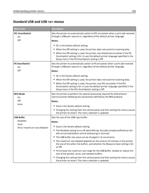 Page 106Standard USB and USB  menus
Menu itemDescription
PCL SmartSwitch
On
OffSets the printer to automatically switch to PCL emulation when a print job received
through a USB port requires it, regardless of the default printer language
Notes:
On is the factory default setting.
When the Off setting is used, the printer does not examine incoming data.
When the Off setting is used, the printer uses PostScript emulation if the PS
Smartswitch setting is On. It uses the default printer language specified in the...