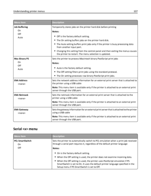 Page 107Menu itemDescription
Job Buffering
On
Off
AutoTemporarily stores jobs on the printer hard disk before printing
Notes:
Off is the factory default setting.
The On setting buffers jobs on the printer hard disk.
The Auto setting buffers print jobs only if the printer is busy processing data
from another input port.
Changing this setting from the control panel and then exiting the menus causes
the printer to restart. The menu selection is updated.
Mac Binary PS
On
Off
AutoSets the printer to process Macintosh...