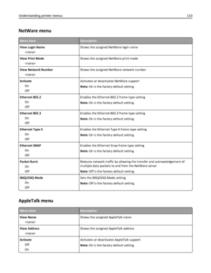 Page 110NetWare menu
Menu itemDescription
View Login Name
Shows the assigned NetWare login name
View Print Mode
Shows the assigned NetWare print mode
View Network Number
Shows the assigned NetWare network number
Activate
On
OffActivates or deactivates NetWare support
Note: On is the factory default setting.
Ethernet 802.2
On
OffEnables the Ethernet 802.2 frame type setting
Note: On is the factory default setting.
Ethernet 802.3
On
OffEnables the Ethernet 802.3 frame type setting
Note: On is the factory default...