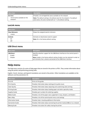 Page 111Menu itemDescription
Set Zone
Provides a list of AppleTalk zones available on the network
Note: The default setting is the default zone for the network. If no default
zone exists, the zone marked with an * is the default setting.
LexLink menu
Menu itemDescription
View Nickname
Shows the assigned LexLink nickname
Activate
On
OffActivates or deactivates LexLink support
Note: On is the factory default setting.
USB Direct menu
Menu itemDescription
USB Direct
Enable
DisableSpecifies whether support for the...