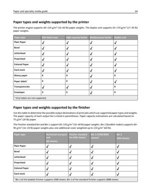 Page 44Paper types and weights supported by the printer
The printer engine supports 60–220 g/m2 (16–60 lb) paper weights. The duplex unit supports 63–170 g/m2 (17–45 lb)
paper weights.
Paper type520‑sheet traysHigh capacity feederMultipurpose feederDuplex unit
Plain Paper
Bond
Letterhead
Preprinted
Colored Paper
Card stock
Glossy paper X XX
Paper labels
*XX
TransparenciesX
Envelopes X X
X
* Vinyl labels are not supported.
Paper types and weights supported by the finisher
Use this table to determine the possible...