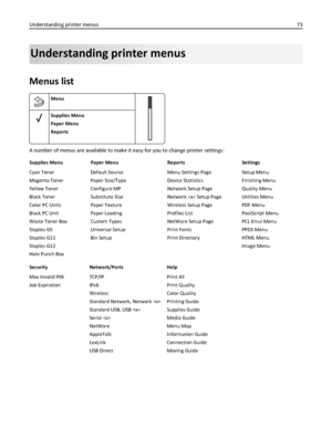 Page 73Understanding printer menus
Menus list
Menu
Supplies Menu
Paper Menu
Reports
A number of menus are available to make it easy for you to change printer settings:
Supplies Menu Paper Menu Reports Settings
Cyan Toner
Magenta Toner
Yellow Toner
Black Toner
Color PC Units
Black PC Unit
Waste Toner Box
Staples G5
Staples G11
Staples G12
Hole Punch BoxDefault Source
Paper Size/Type
Configure MP
Substitute Size
Paper Texture
Paper Loading
Custom Types
Universal Setup
Bin SetupMenu Settings Page
Device...