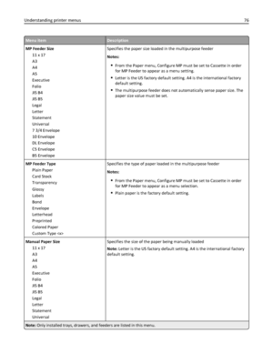 Page 76Menu itemDescription
MP Feeder Size
11 x 17
A3
A4
A5
Executive
Folio
JIS B4
JIS B5
Legal
Letter
Statement
Universal
7 3/4 Envelope
10 Envelope
DL Envelope
C5 Envelope
B5 EnvelopeSpecifies the paper size loaded in the multipurpose feeder
Notes:
From the Paper menu, Configure MP must be set to Cassette in order
for MP Feeder to appear as a menu setting.
Letter is the US factory default setting. A4 is the international factory
default setting.
The multipurpose feeder does not automatically sense paper size....